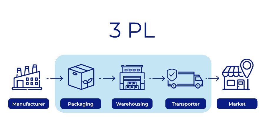 3PL Services